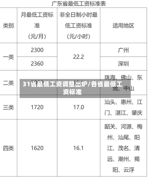 31省最低工资调整出炉/各省最低工资标准-第3张图片