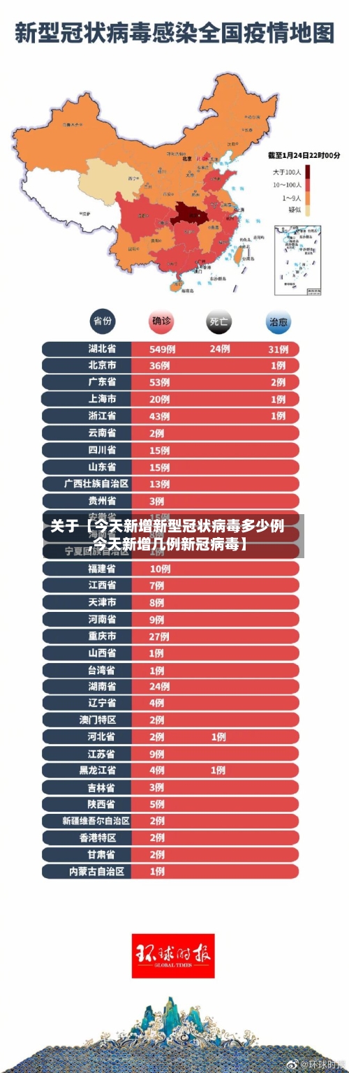 关于【今天新增新型冠状病毒多少例,今天新增几例新冠病毒】