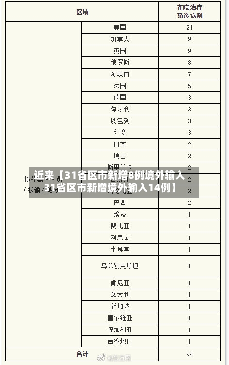 近来【31省区市新增8例境外输入31省区市新增境外输入14例】