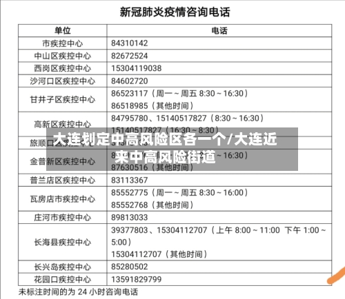 大连划定中高风险区各一个/大连近来中高风险街道
