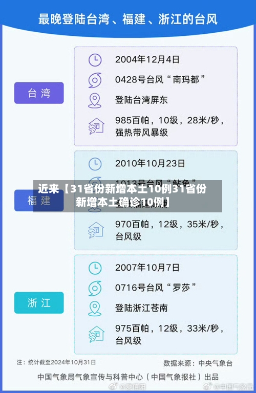 近来【31省份新增本土10例31省份新增本土确诊10例】