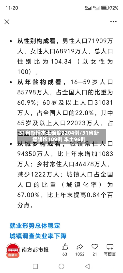 31省新增本土确诊2204例/31省新增确诊109例 本土96例