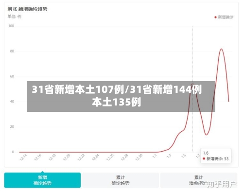 31省新增本土107例/31省新增144例本土135例