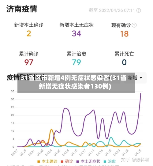 31省区市新增4例无症状感染者(31省新增无症状感染者130例)