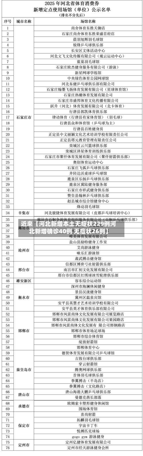 近来【河北新增本土无症状229例河北新增确诊40例 无症状26例】