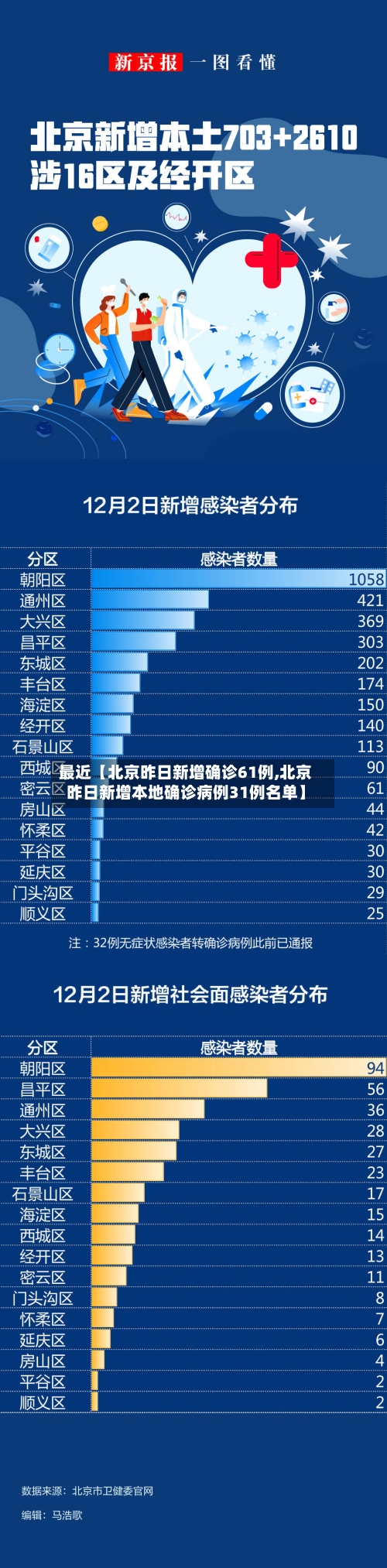 最近【北京昨日新增确诊61例,北京昨日新增本地确诊病例31例名单】-第3张图片