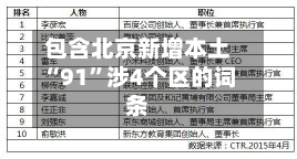 包含北京新增本土“91”涉4个区的词条-第3张图片