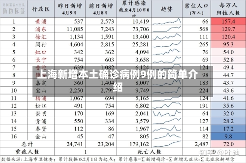 上海新增本土确诊病例9例的简单介绍