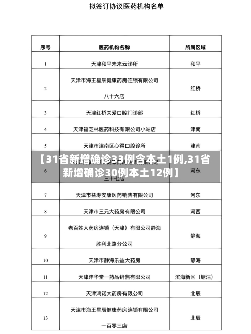 【31省新增确诊33例含本土1例,31省新增确诊30例本土12例】