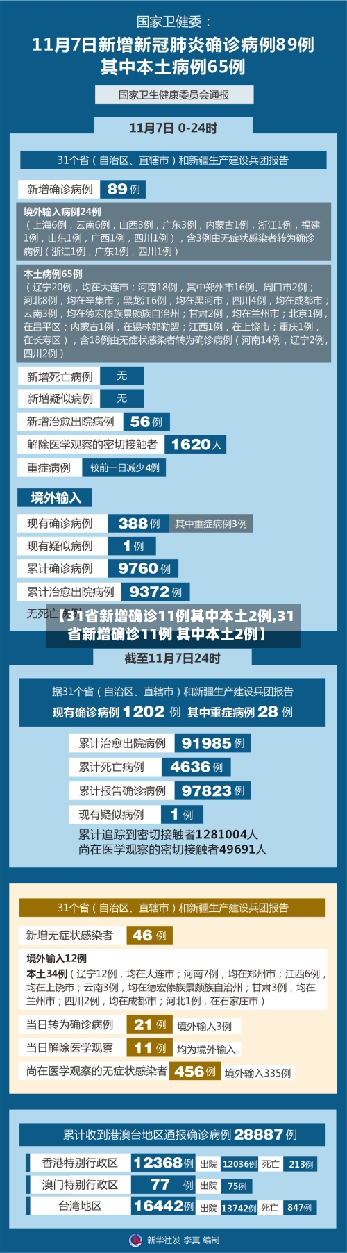 【31省新增确诊11例其中本土2例,31省新增确诊11例 其中本土2例】