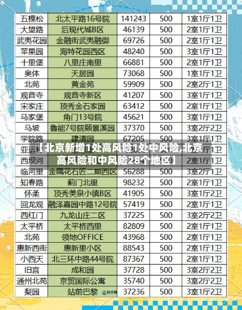 【北京新增1处高风险1处中风险,北京高风险和中风险28个地区】