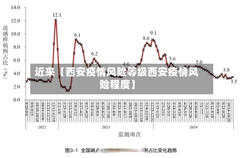 近来【西安疫情风险等级西安疫情风险程度】