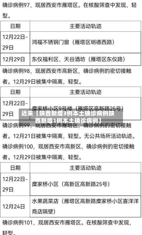 近来【陕西新增3例本土确诊病例陕西新增1例本土确诊病例】-第2张图片