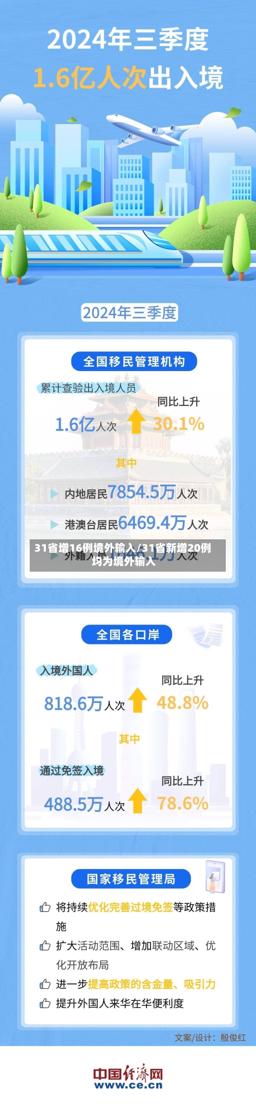 31省增16例境外输入/31省新增20例 均为境外输入