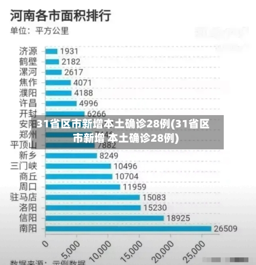 31省区市新增本土确诊28例(31省区市新增 本土确诊28例)