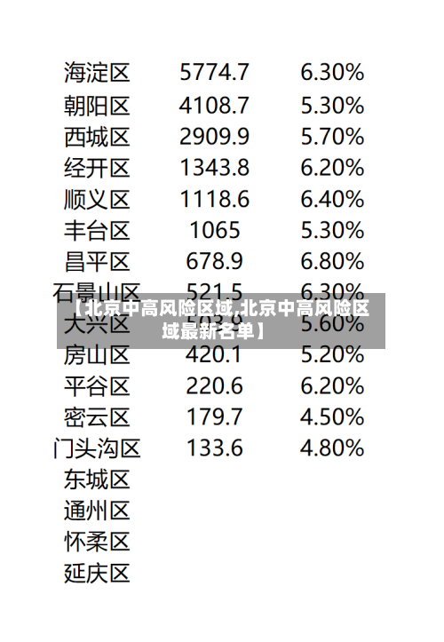 【北京中高风险区域,北京中高风险区域最新名单】