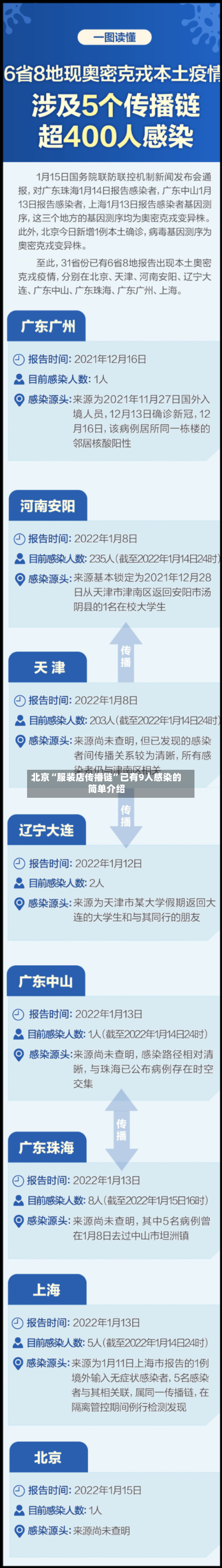 北京“服装店传播链”已有9人感染的简单介绍-第2张图片