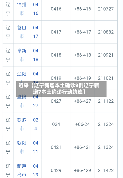 近来【辽宁新增本土确诊9例辽宁新增7本土确诊行动轨迹】