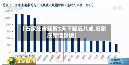 【石家庄市新增3天下降近八成,石家庄新增数据】-第3张图片