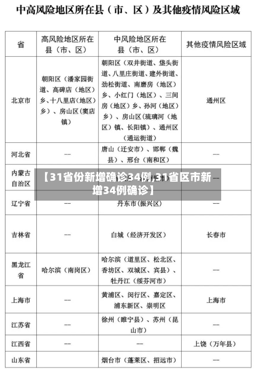 【31省份新增确诊34例,31省区市新增34例确诊】-第2张图片