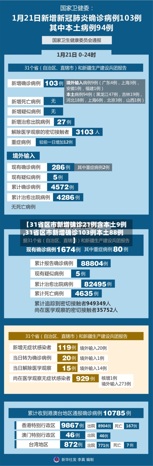 【31省区市新增确诊21例含本土9例,31省区市新增确诊103例本土88例】