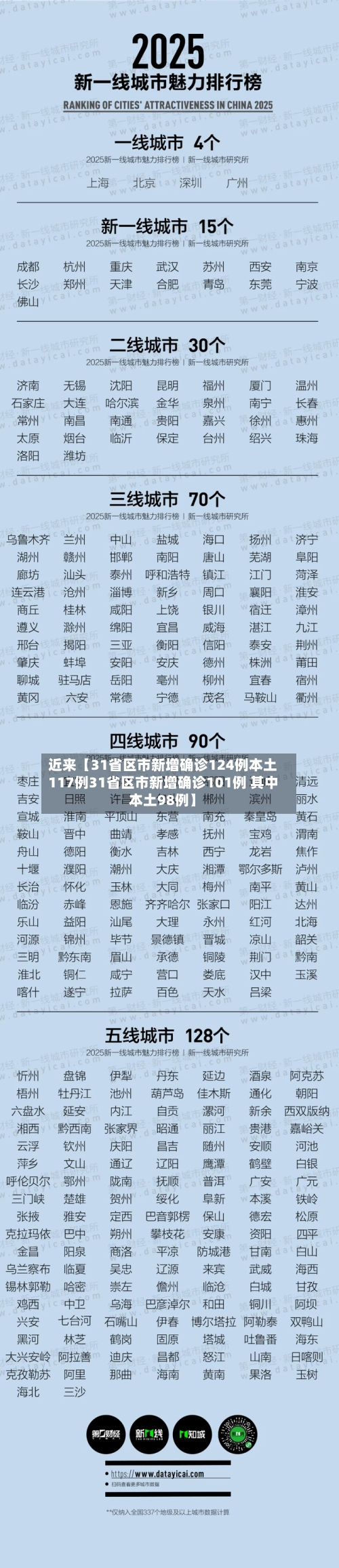 近来【31省区市新增确诊124例本土117例31省区市新增确诊101例 其中本土98例】