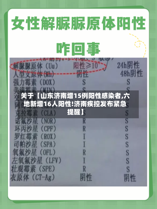 关于【山东济南增15例阳性感染者,六地新增16人阳性!济南疾控发布紧急提醒】