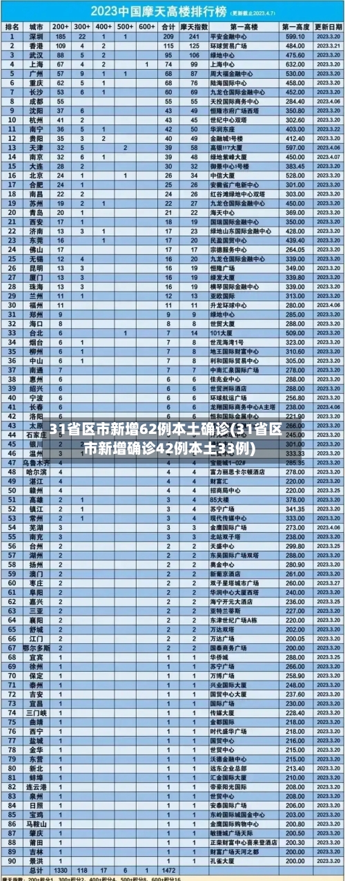 31省区市新增62例本土确诊(31省区市新增确诊42例本土33例)
