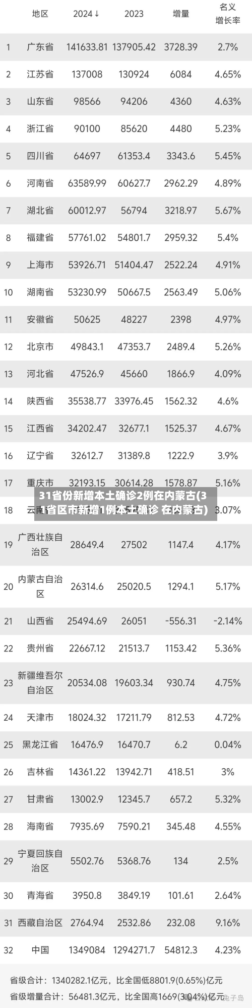 31省份新增本土确诊2例在内蒙古(31省区市新增1例本土确诊 在内蒙古)