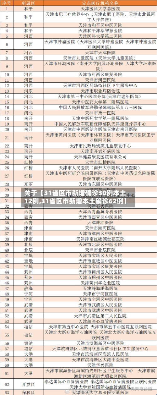 关于【31省区市新增确诊30例本土12例,31省区市新增本土确诊62例】