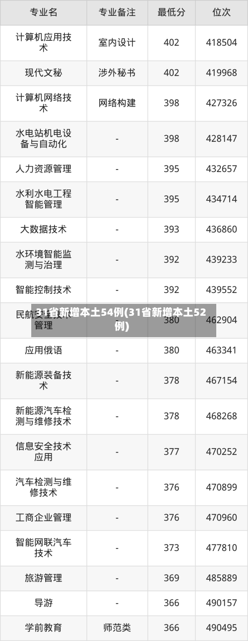 31省新增本土54例(31省新增本土52例)