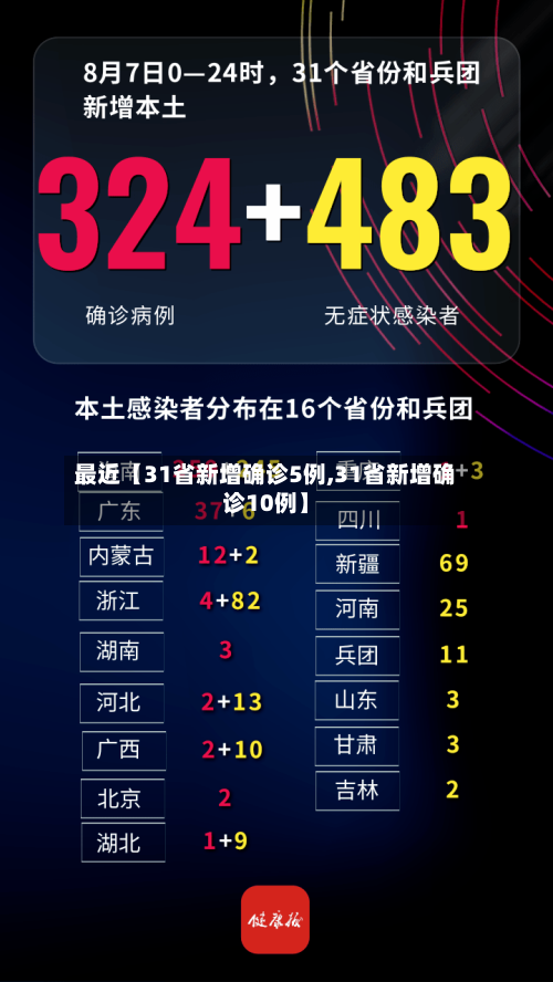 最近【31省新增确诊5例,31省新增确诊10例】-第2张图片