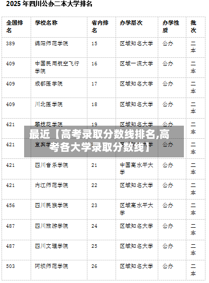 最近【高考录取分数线排名,高考各大学录取分数线】