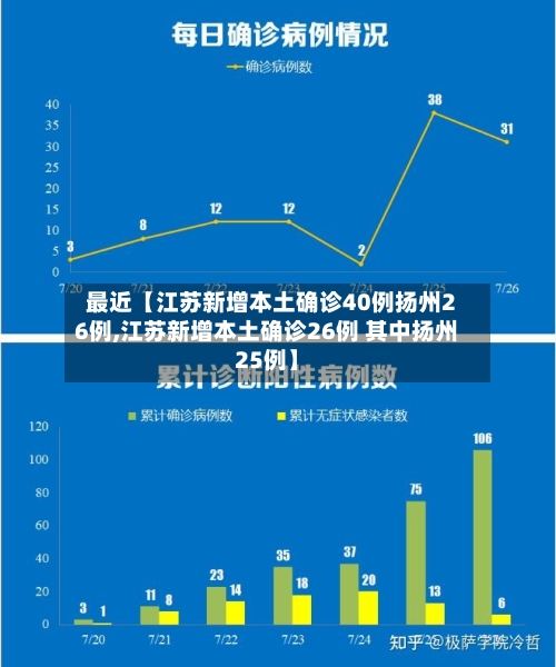 最近【江苏新增本土确诊40例扬州26例,江苏新增本土确诊26例 其中扬州25例】