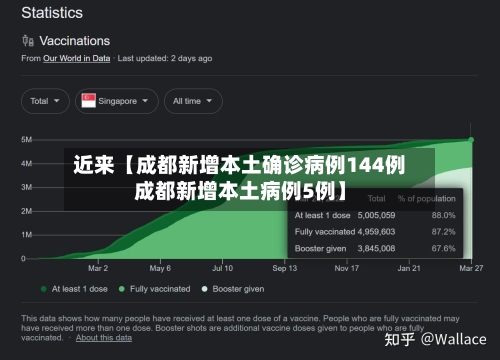 近来【成都新增本土确诊病例144例成都新增本土病例5例】