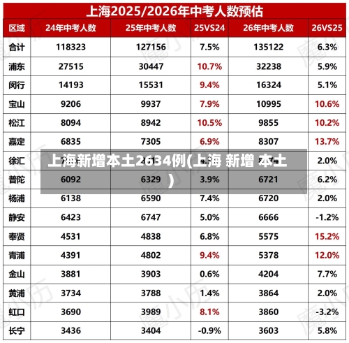 上海新增本土2634例(上海 新增 本土)