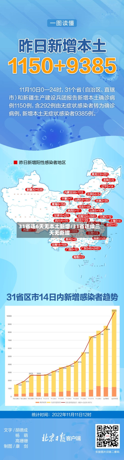 31省连6天无本土新增/31省连续三天无新增