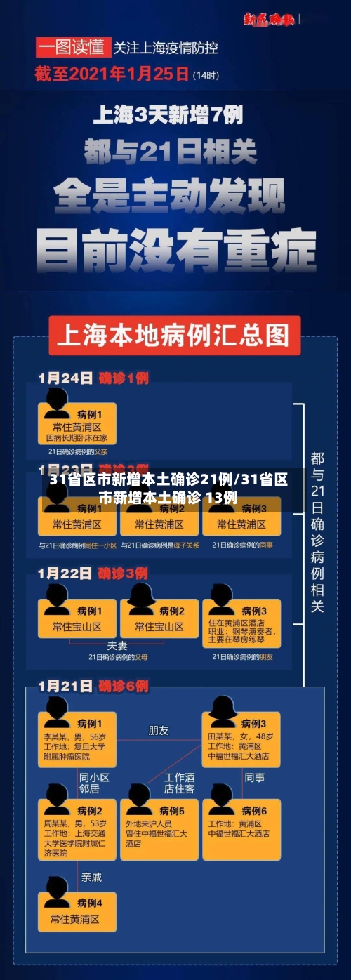 31省区市新增本土确诊21例/31省区市新增本土确诊 13例-第2张图片