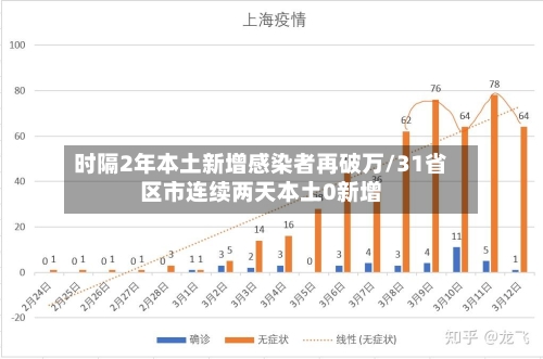 时隔2年本土新增感染者再破万/31省区市连续两天本土0新增-第2张图片
