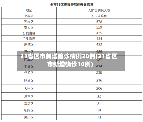 31省区市新增确诊病例20例(31省区市新增确诊10例)