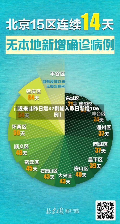 近来【昨日增37例输入昨日新增106例】-第2张图片