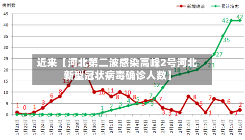 近来【河北第二波感染高峰2号河北新型冠状病毒确诊人数】-第2张图片