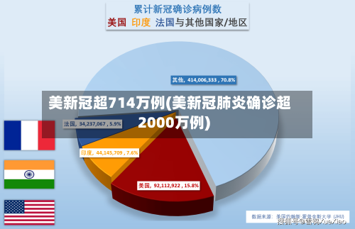 美新冠超714万例(美新冠肺炎确诊超2000万例)-第3张图片
