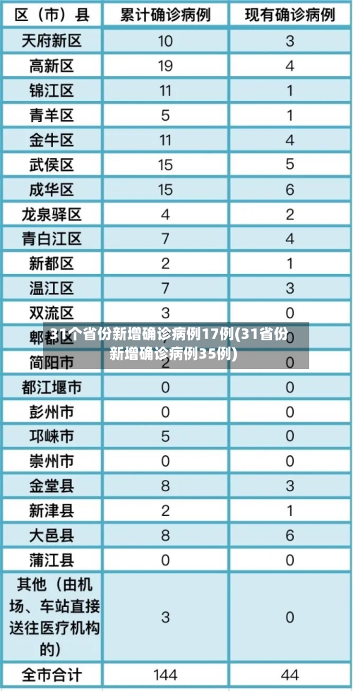 31个省份新增确诊病例17例(31省份新增确诊病例35例)