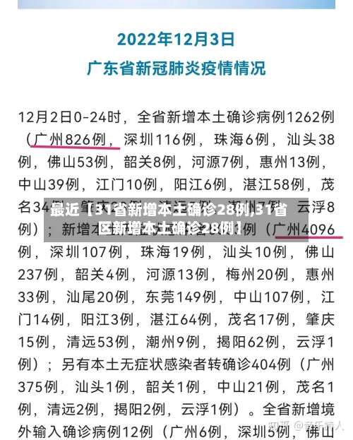 最近【31省新增本土确诊28例,31省区新增本土确诊28例】