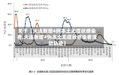 关于【大连新增4例本土无症状感染者,大连新增4例本土无症状感染者活动轨迹】
