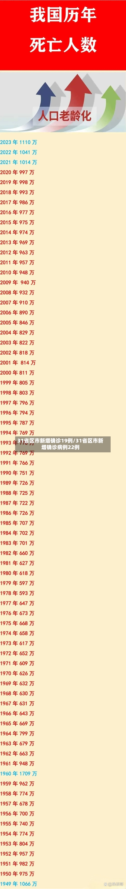 31省区市新增确诊19例/31省区市新增确诊病例22例
