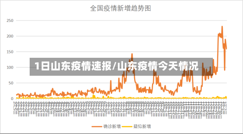 1日山东疫情速报/山东疫情今天情况