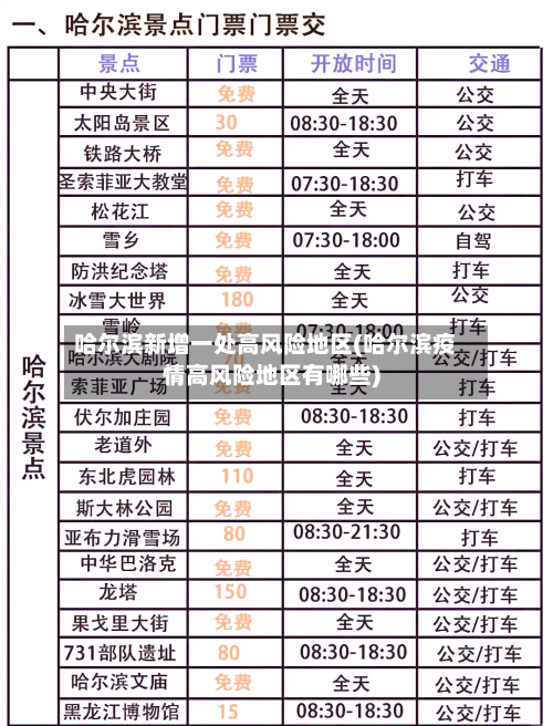 哈尔滨新增一处高风险地区(哈尔滨疫情高风险地区有哪些)