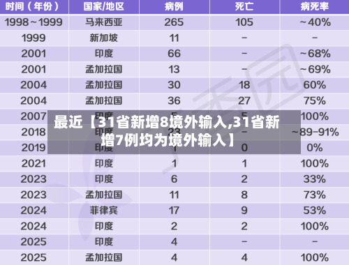 最近【31省新增8境外输入,31省新增7例均为境外输入】